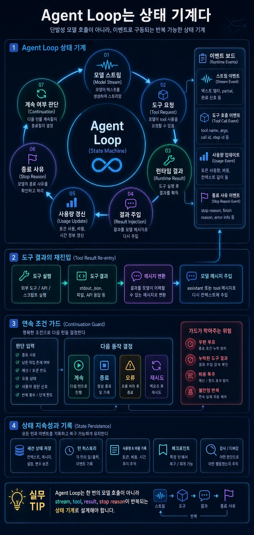 Agent Loop는 모델 호출이 아니라 상태 기계다 hero image