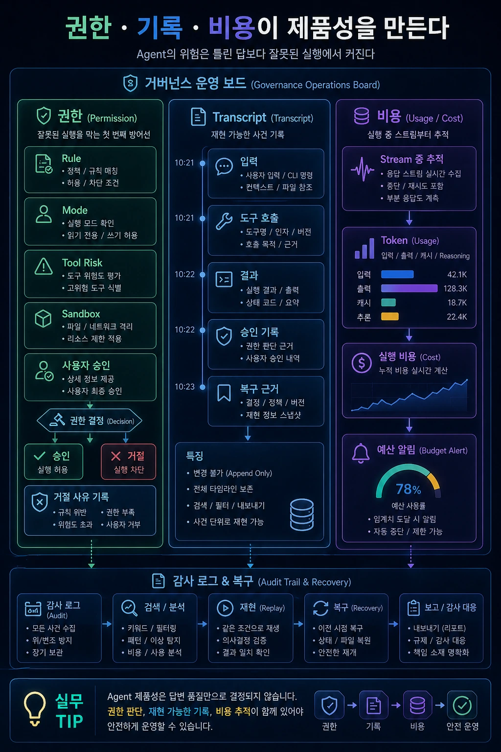 권한, Transcript, 비용이 Agent 제품성을 결정한다 hero image