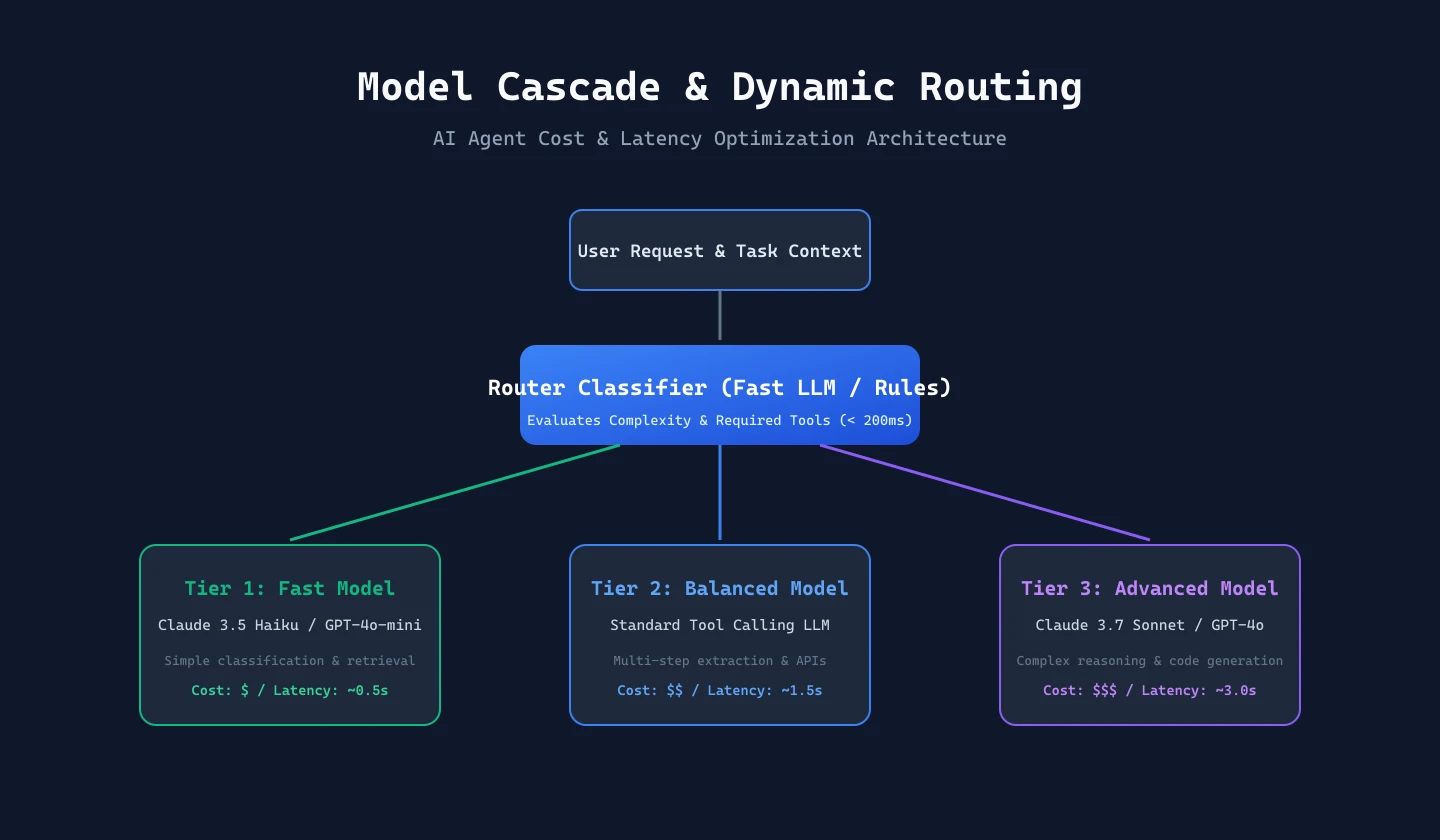 Model Cascade & Dynamic Routing: LLM 에이전트 비용 70% 절감과 Latency 단축 실전 가이드 hero image