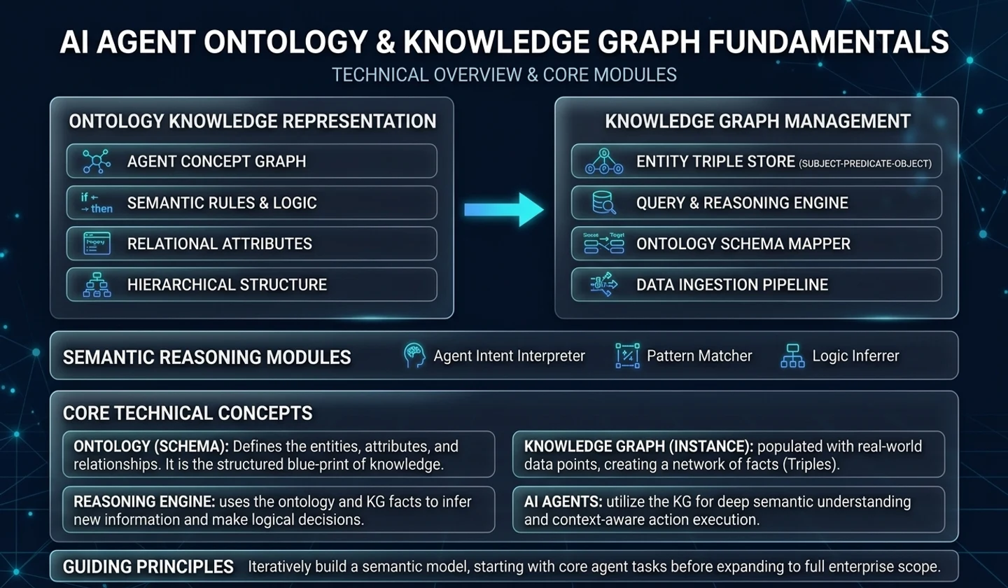 Do AI Agents Really Need Ontologies and Knowledge Graphs? hero image