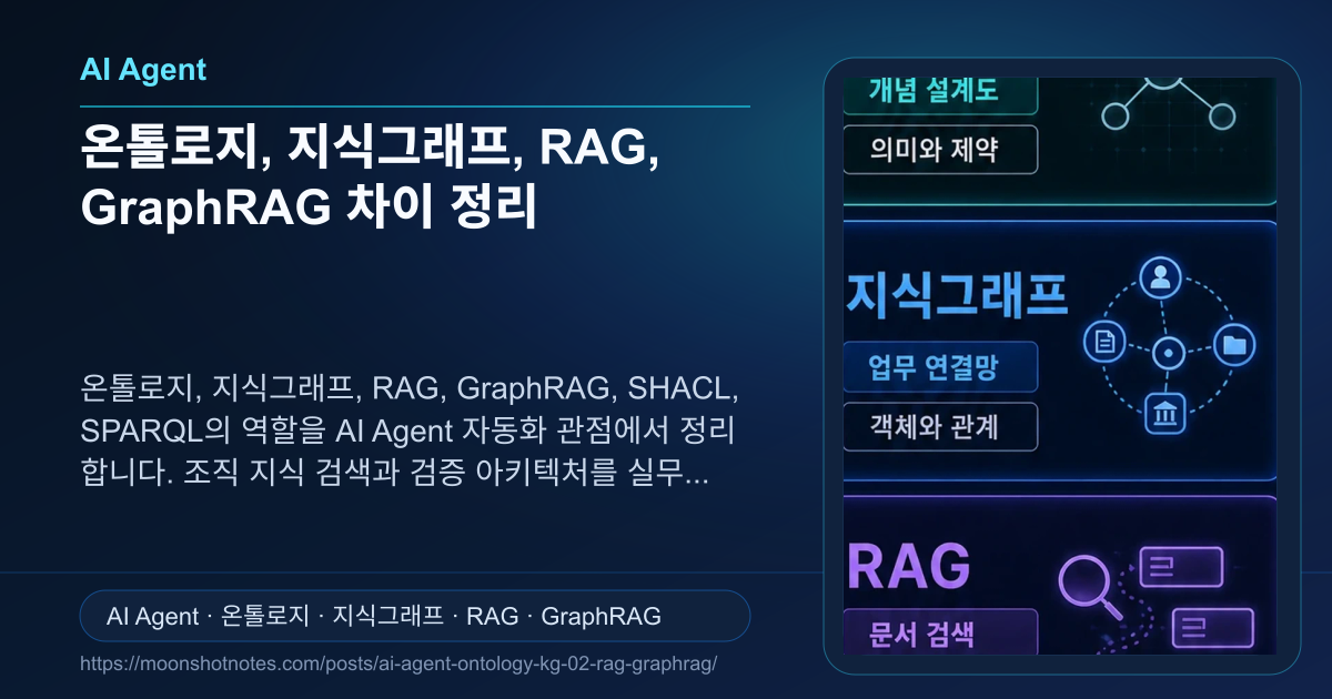 Onotlog Graph Rag 온톨로지, 지식그래프, RAG, GraphRAG 차이 정리 | Moonshot Notes
