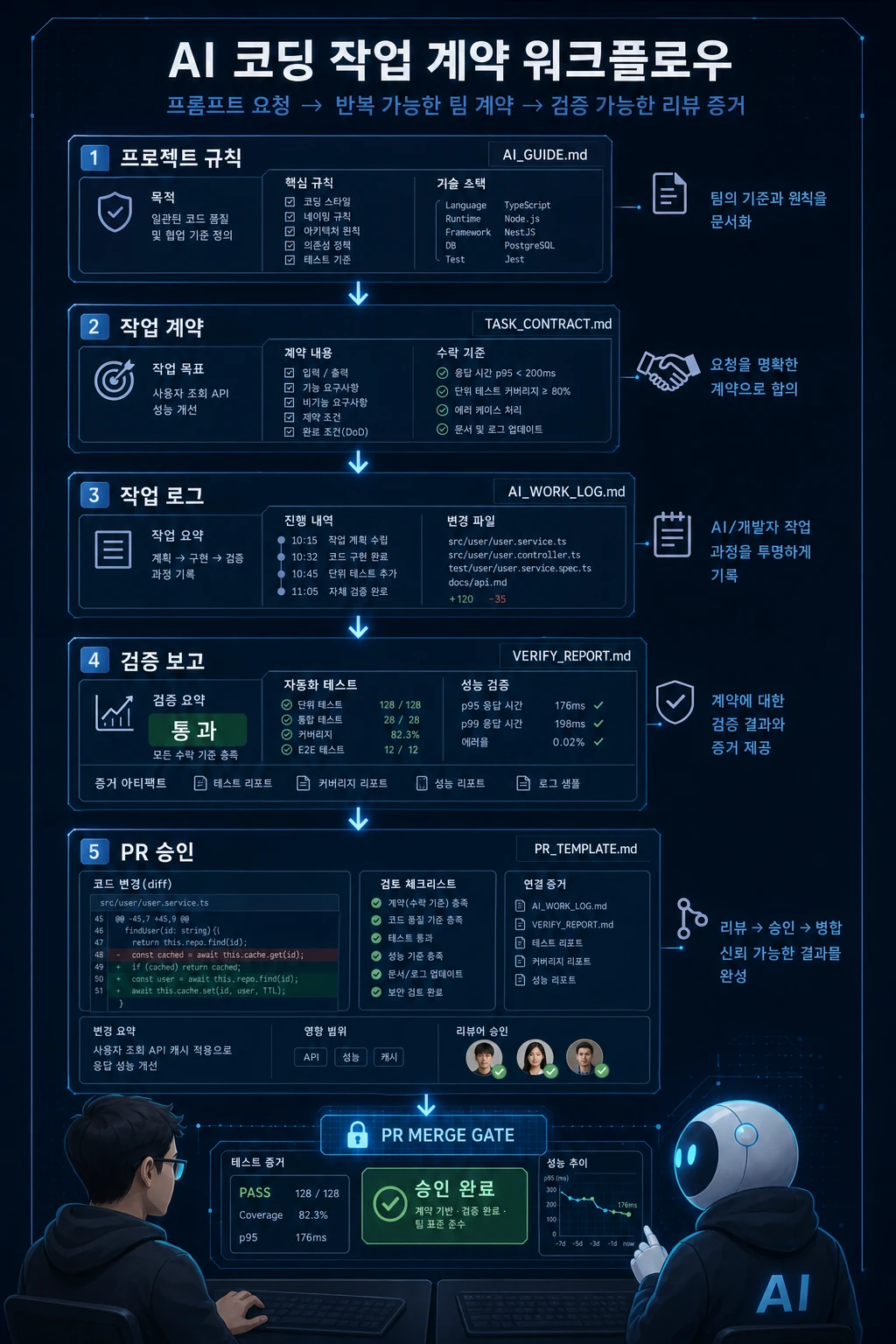 AI 코딩 도구를 잘 쓰는 팀은 프롬프트가 아니라 작업 계약서를 만든다 hero image