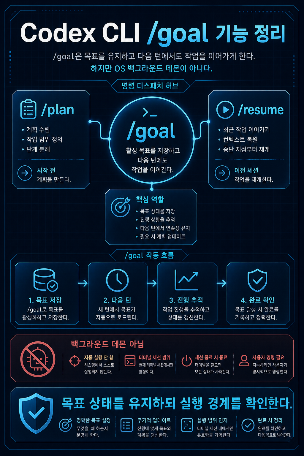 Codex CLI /goal 기능 정리 hero image