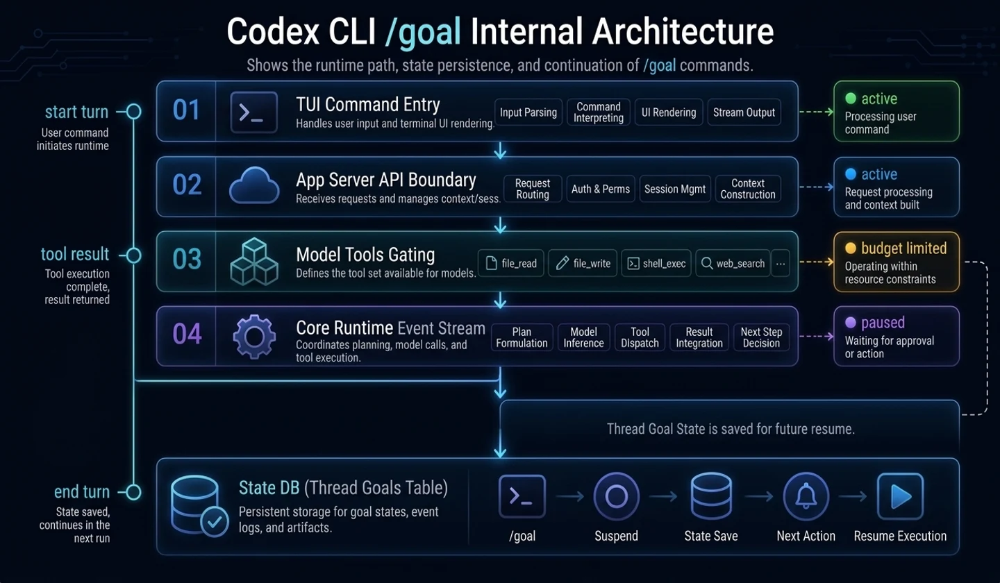 Inside the Codex CLI /goal Runtime Architecture hero image