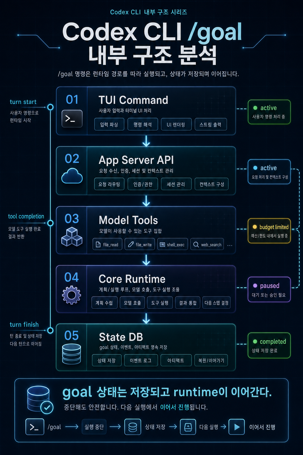 Codex CLI /goal 내부 구조 분석 hero image