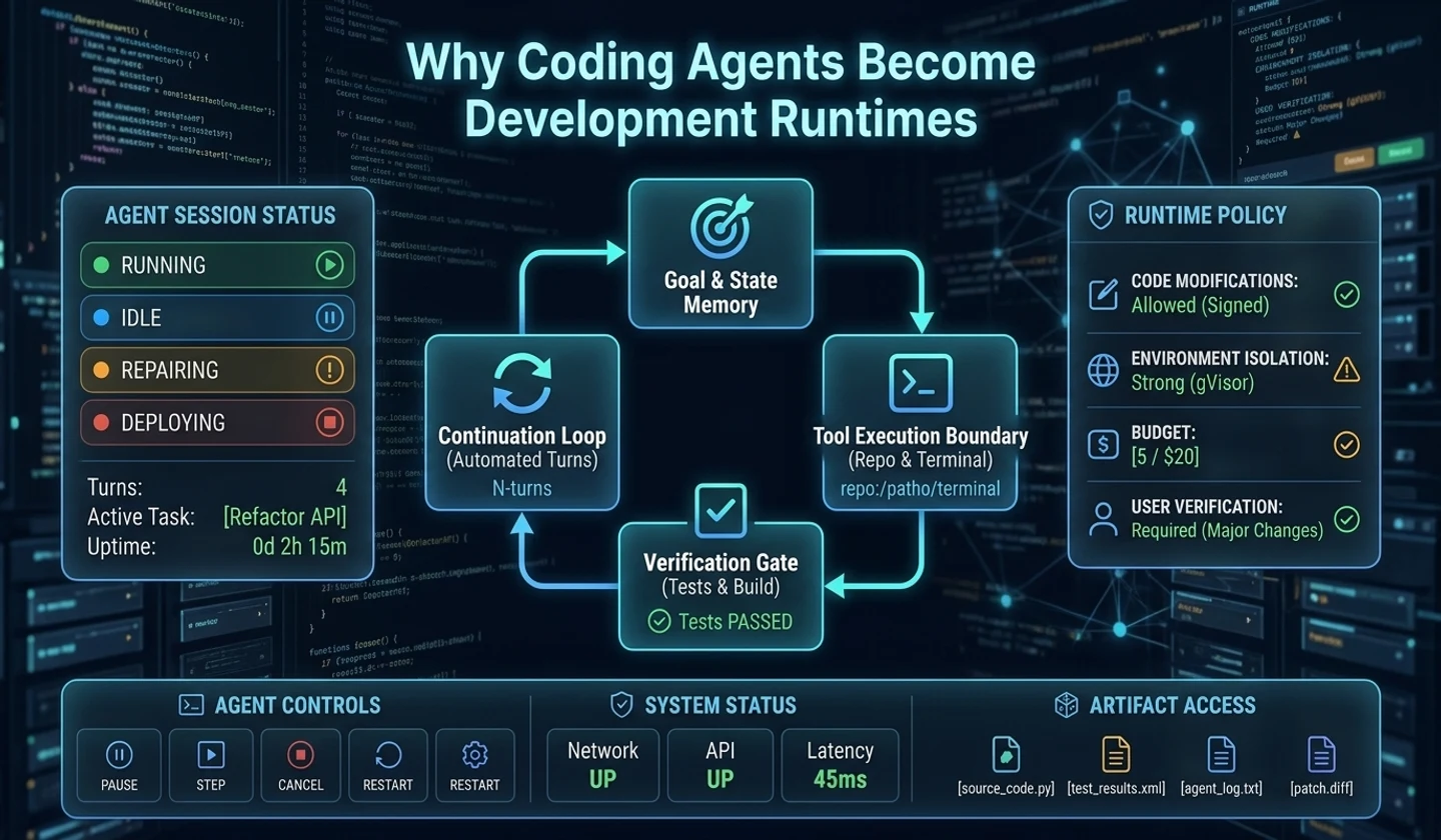 Why Coding Agents Become Runtimes hero image