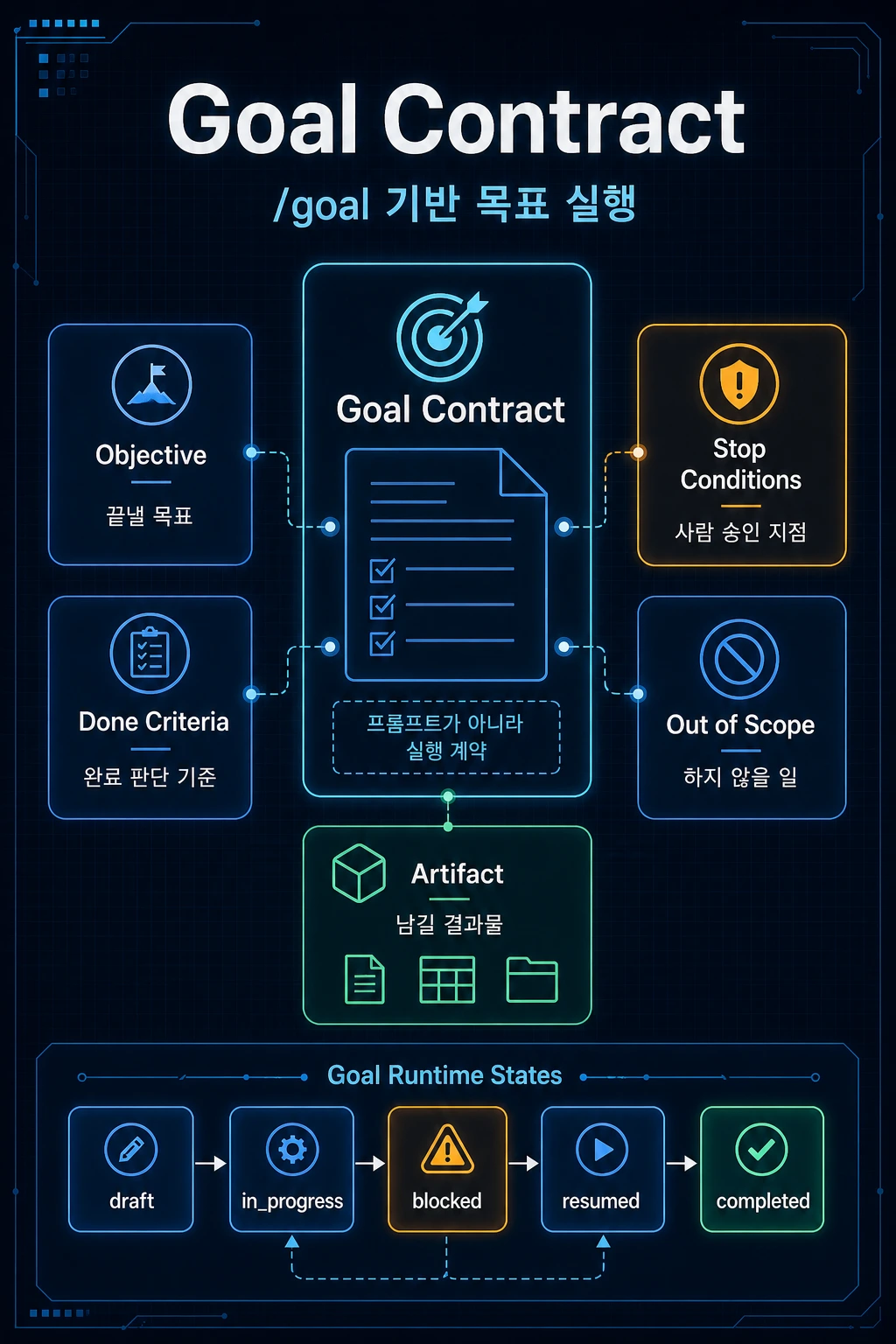 Codex /goal로 보는 목표 기반 개발 hero image