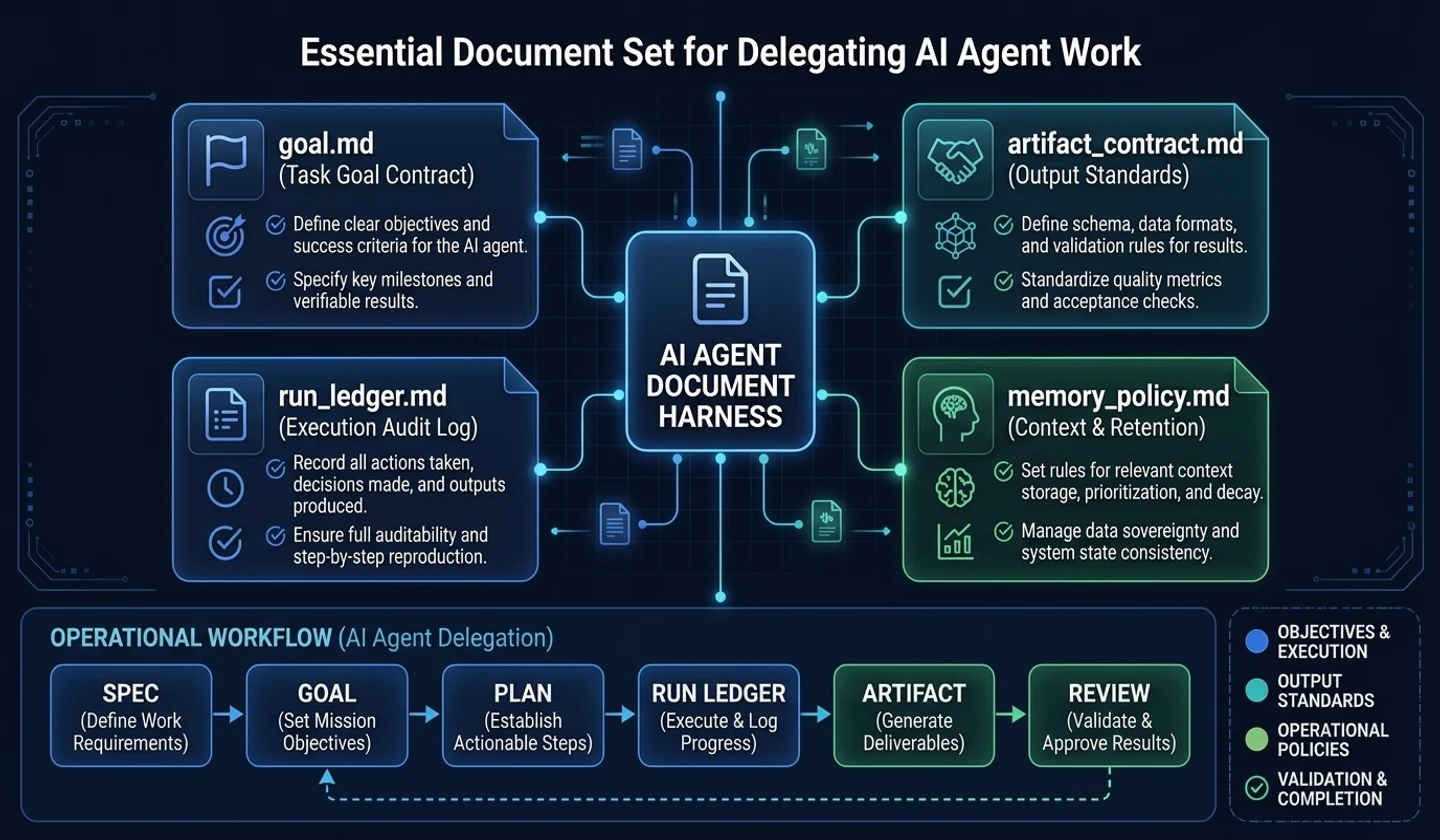 The Document Set to Fix Before Delegating Work to an AI Agent hero image