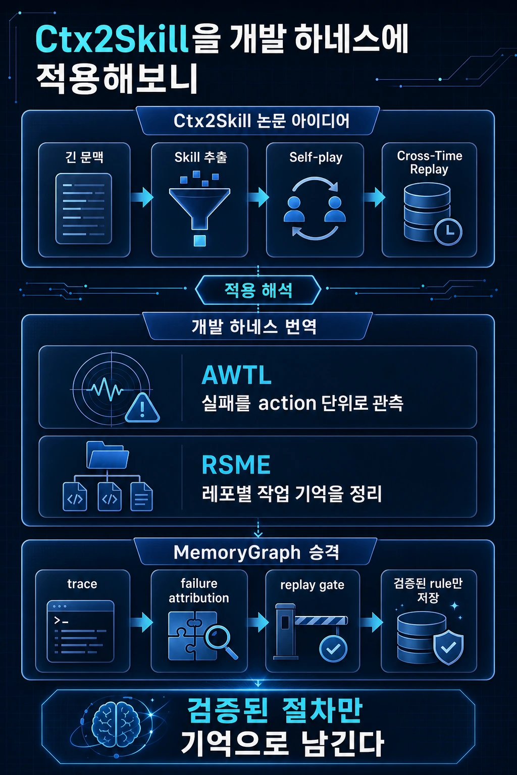 Ctx2Skill을 개발 하네스에 적용해보니 hero image