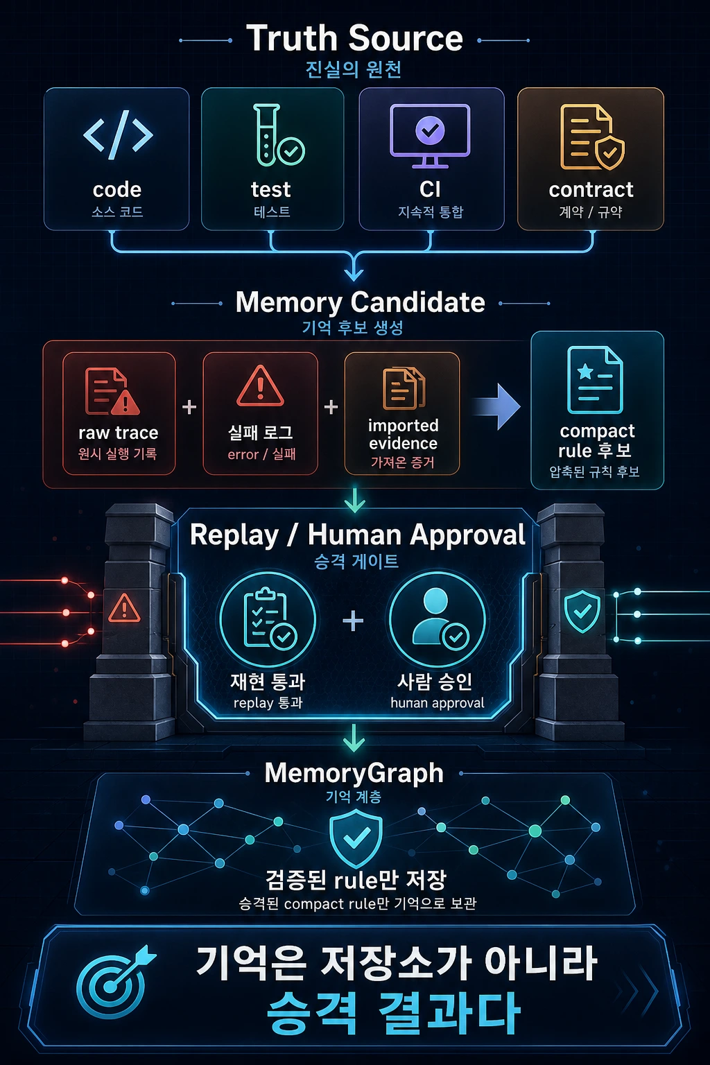 MemoryGraph는 자동 저장소가 아니다 hero image