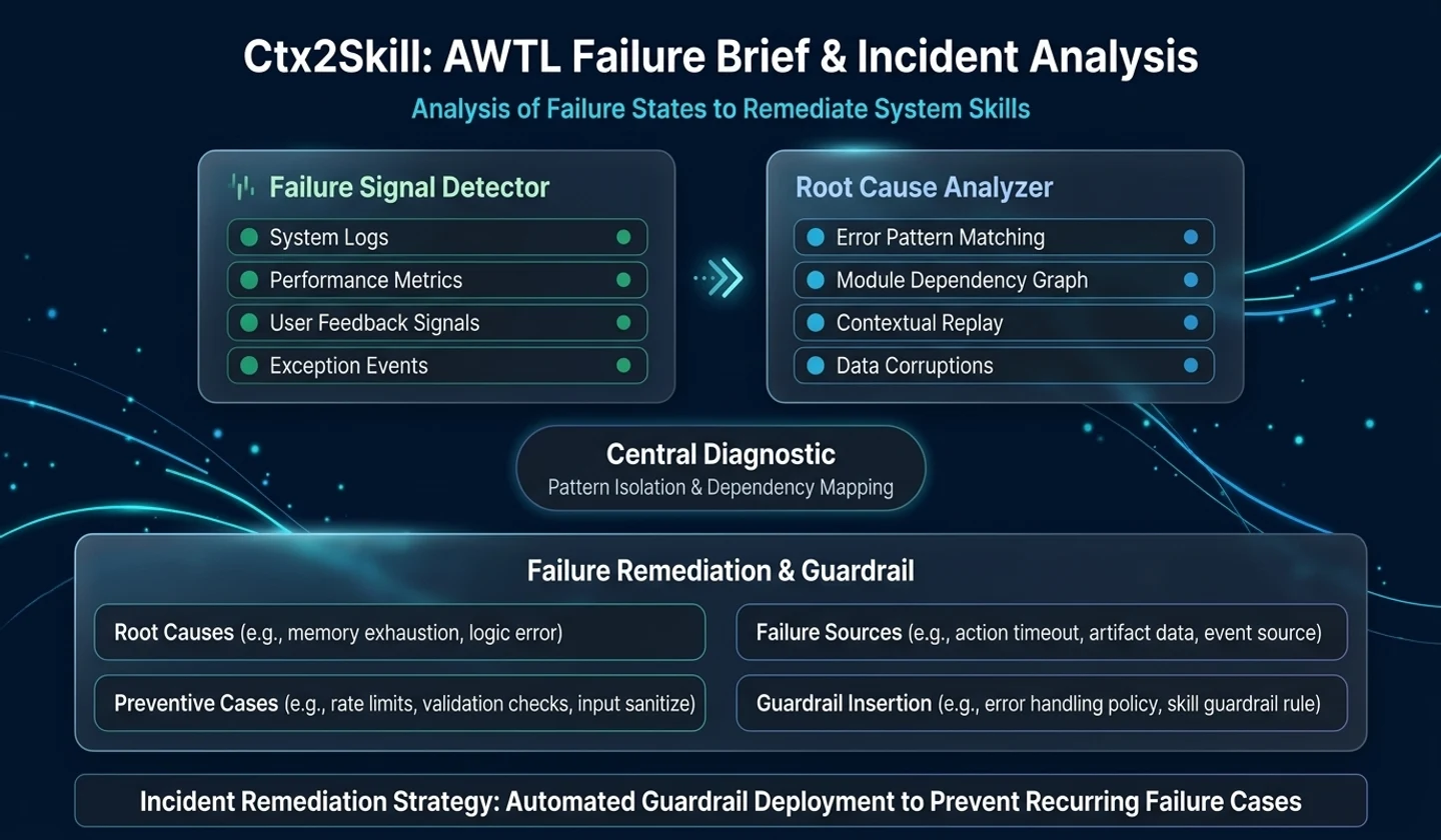 AWTL: Turning Failure Logs into Next-Run Hints hero image
