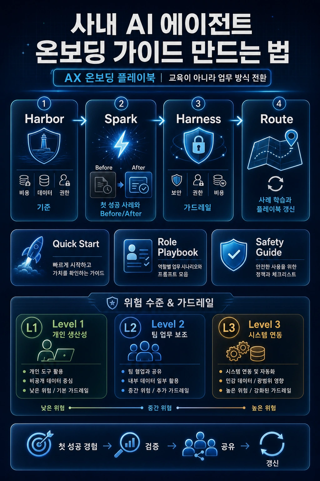 사내 AI 에이전트 온보딩 가이드 만드는 법 hero image