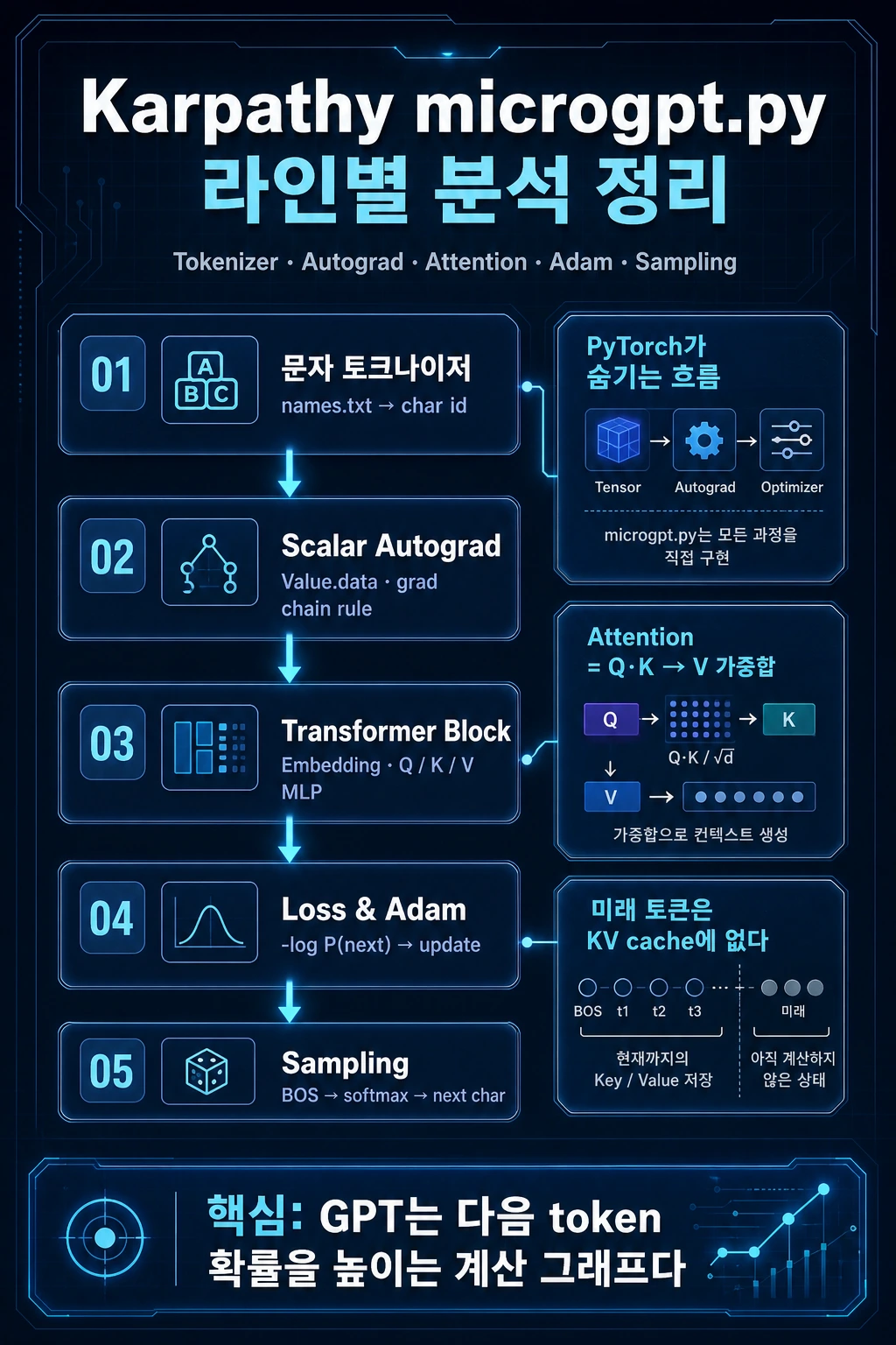 Karpathy microgpt.py 해부 hero image