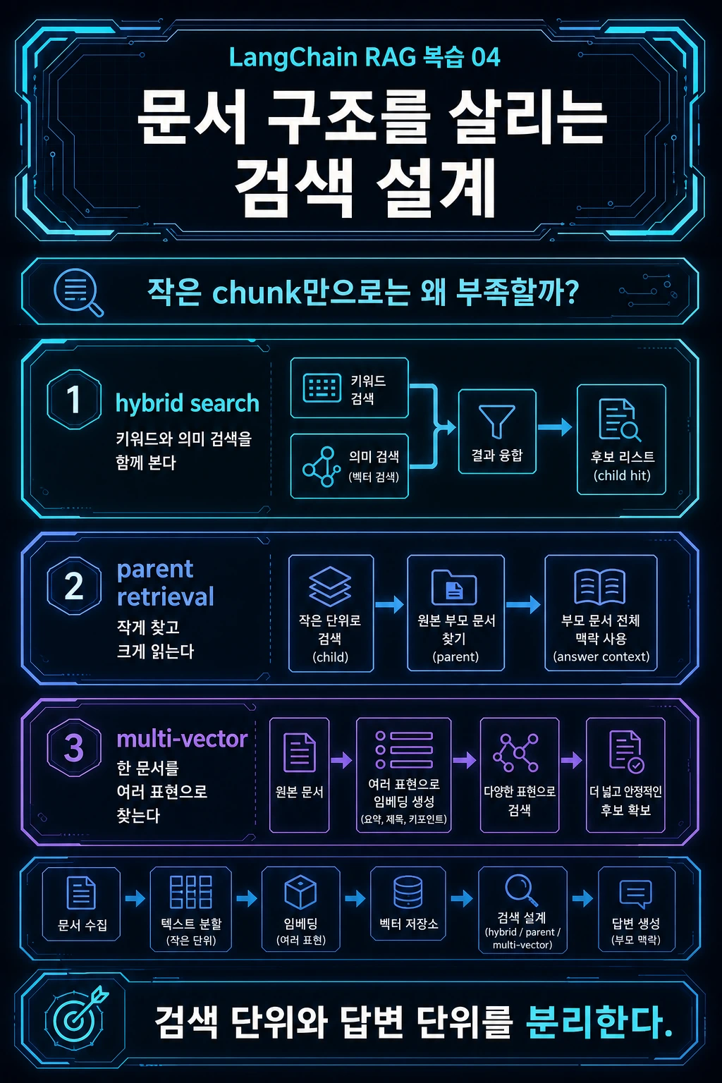 LangChain RAG 복습 04: hybrid search와 parent document retrieval hero image