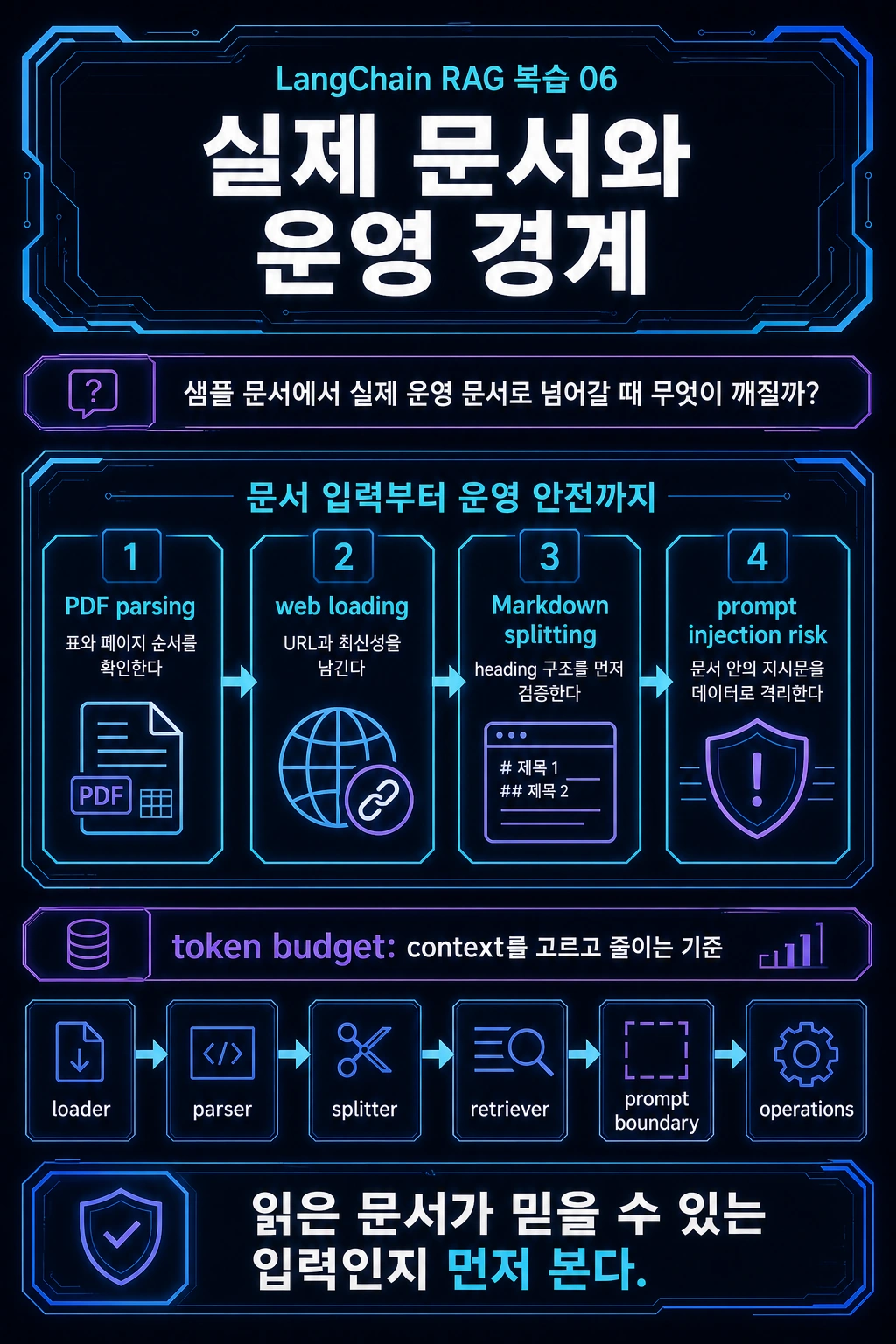 LangChain RAG 복습 06: 실제 문서와 운영 경계 hero image