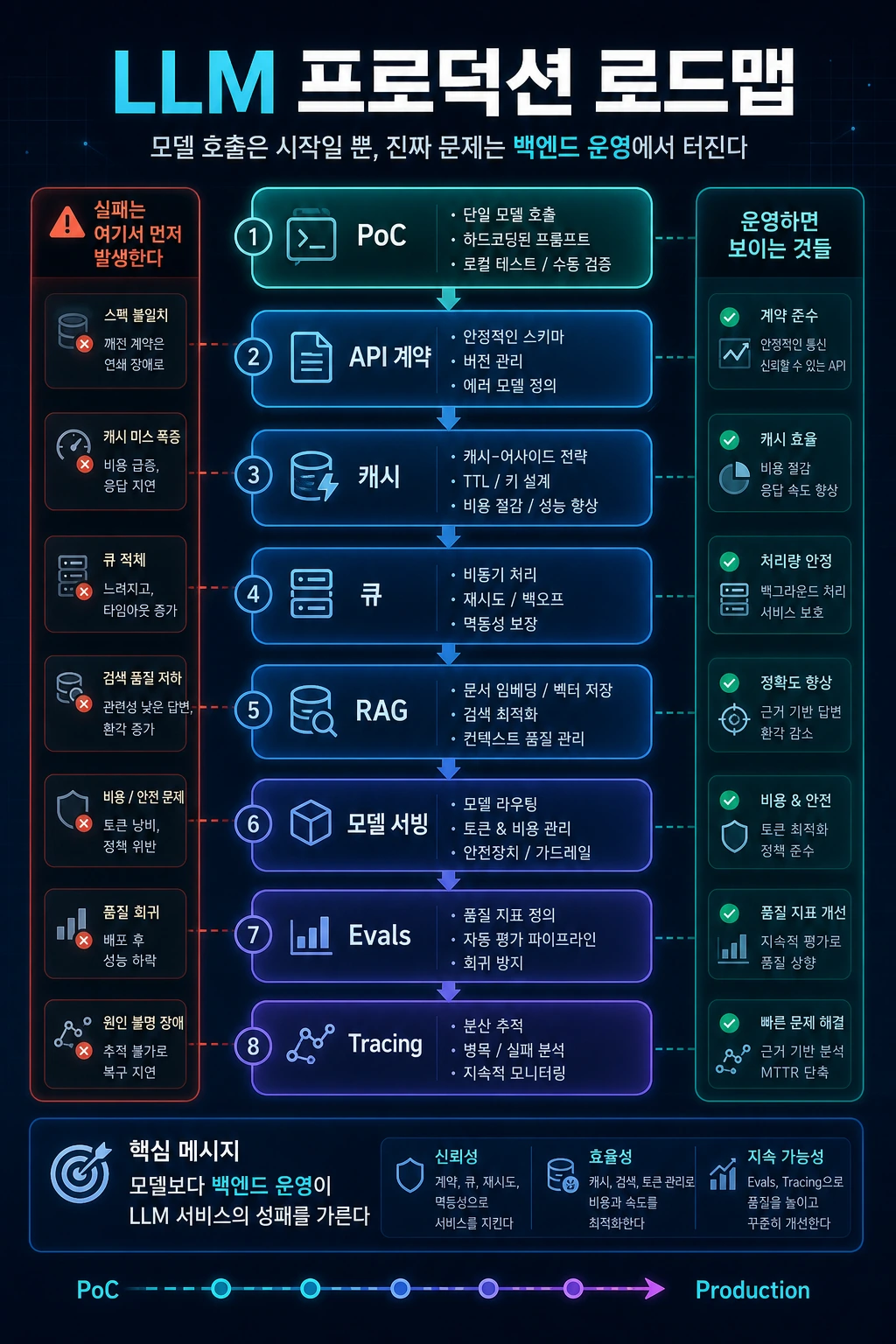 LLM 서비스를 PoC에서 프로덕션으로 끌어올리는 백엔드 로드맵 hero image