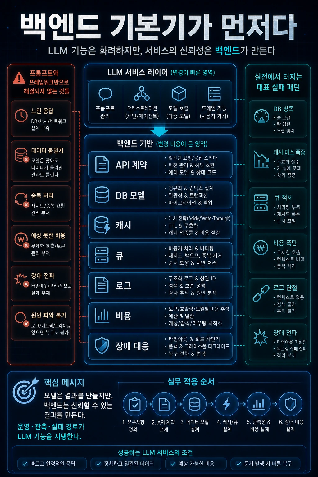 LLM보다 백엔드 기본기가 먼저인 이유 hero image