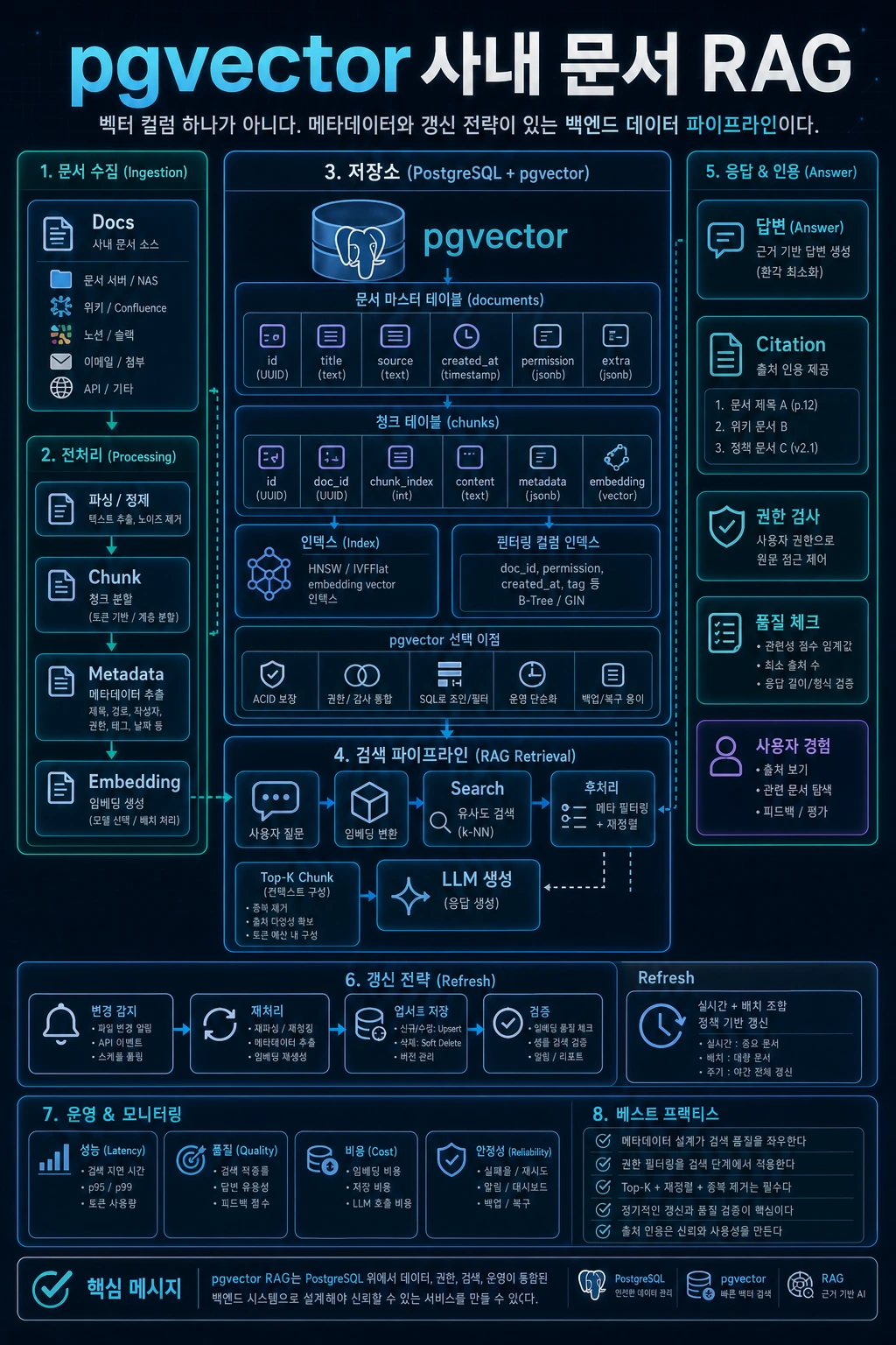 pgvector로 사내 문서형 RAG 서비스 만들기 hero image