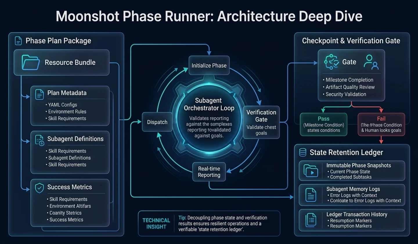 A Deeper Look at Moonshot Phase Runner hero image