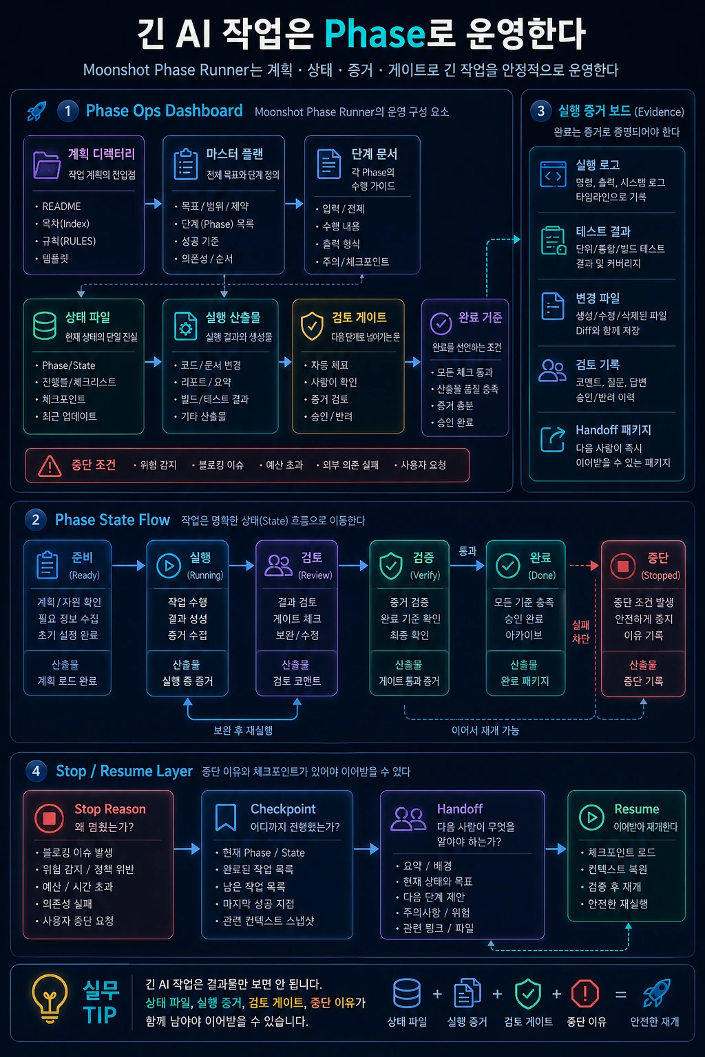 Moonshot Phase Runner 구조 hero image